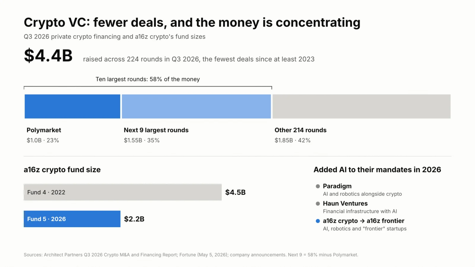 a16z Crypto Rebrands to a16z Frontier Amid Strategic Shifts