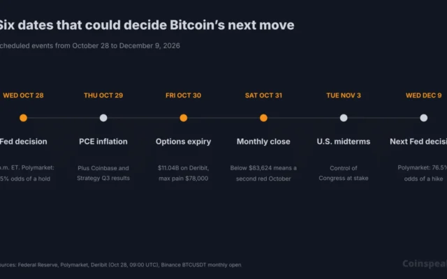 Bitcoin Whale Dumps $35M on Coinbase at $15M Loss Amid October Slump