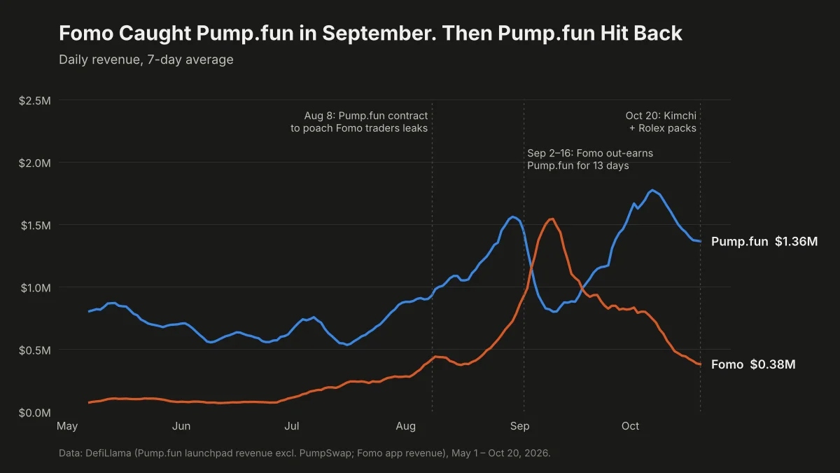 Can hiring a top TRUMP trader help Pump.fun win the launchpad war?