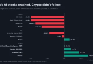 China AI Slump Wipes Out $480 Billion: Will US and Bitcoin Follow?