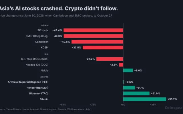 China AI Slump Wipes Out $480 Billion: Will US and Bitcoin Follow?