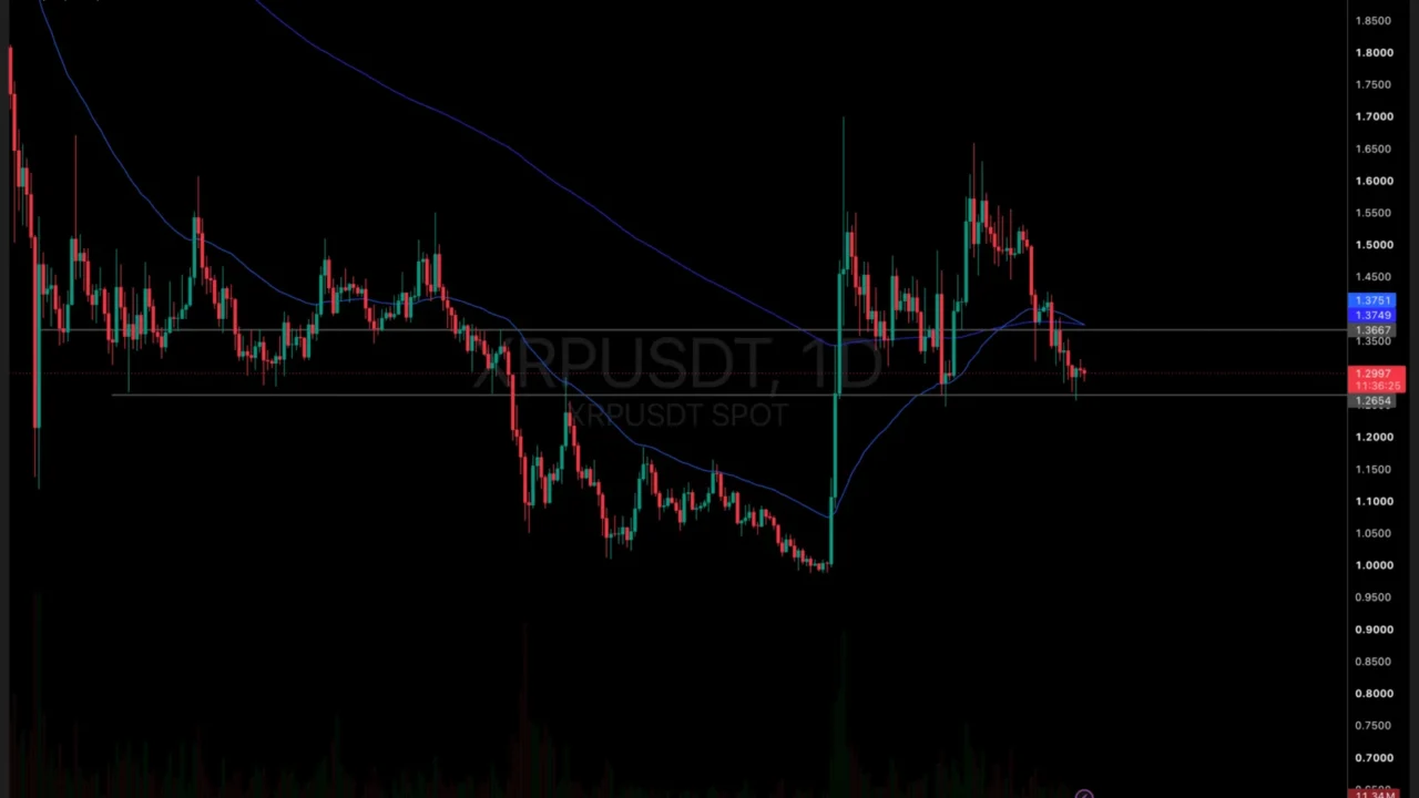 XRP Ledger Volume Soars to $49.66B: Will Price Hit $2?