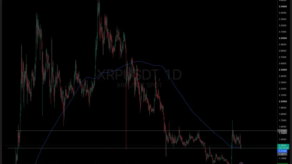 XRP Price Outlook: Most Investors Bought Over $2, Time to Sell?