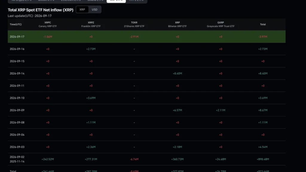 XRP Rises 3% to $1.33 Amid Outflows From Exchange-Traded Funds
